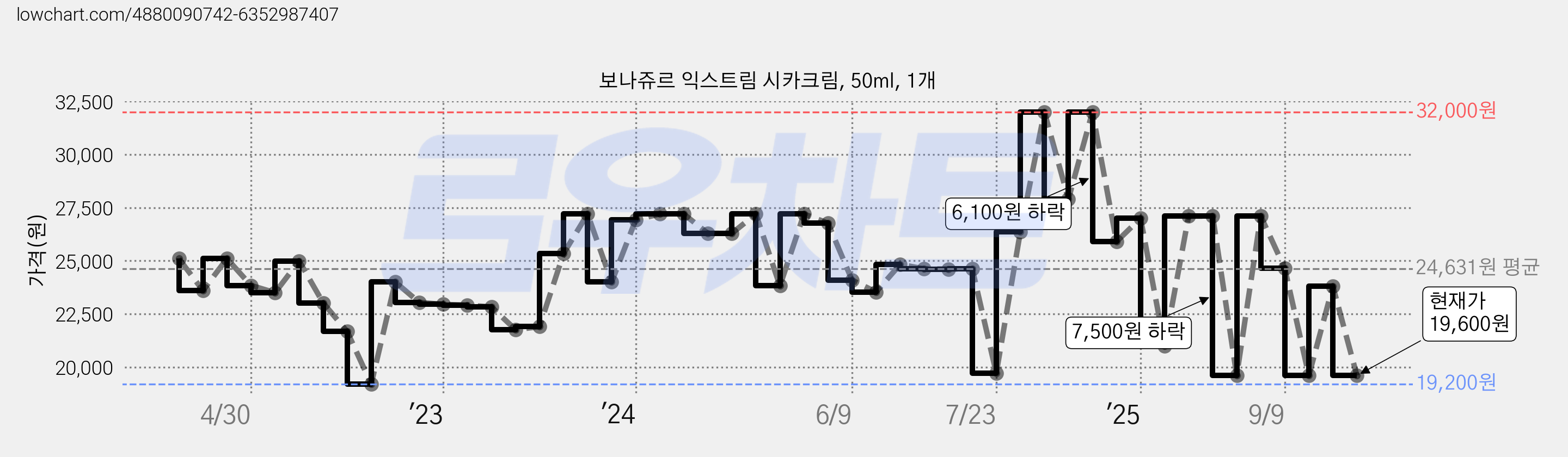 보나쥬르 익스트림 시카크림, 50ml, 1개 가격 변동 차트, 현재가 19,600원, 관측 최저가 19,200원