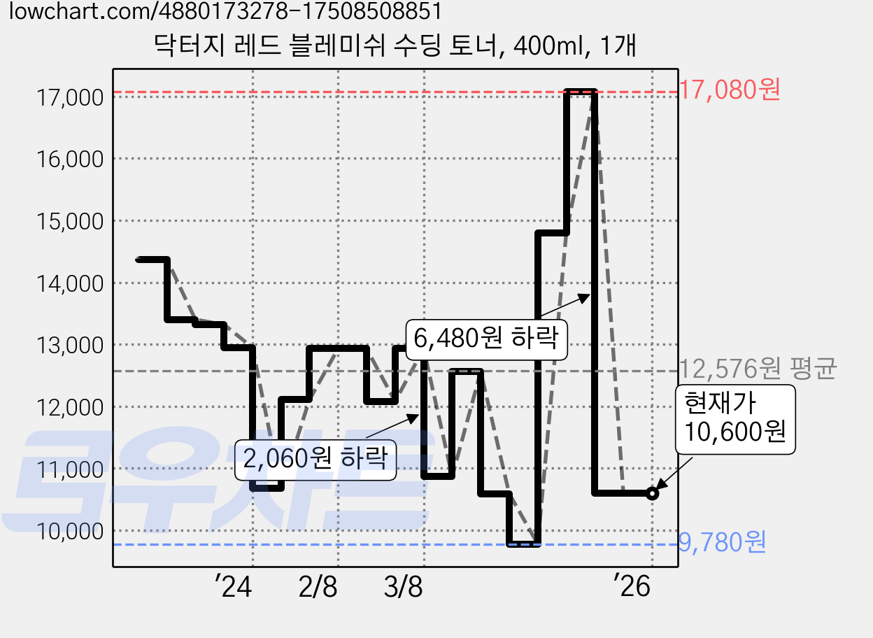 닥터지 레드 블레미쉬 수딩 토너, 400ml, 1개 가격 변동 차트, 현재가 10,600원, 관측 최저가 9,780원