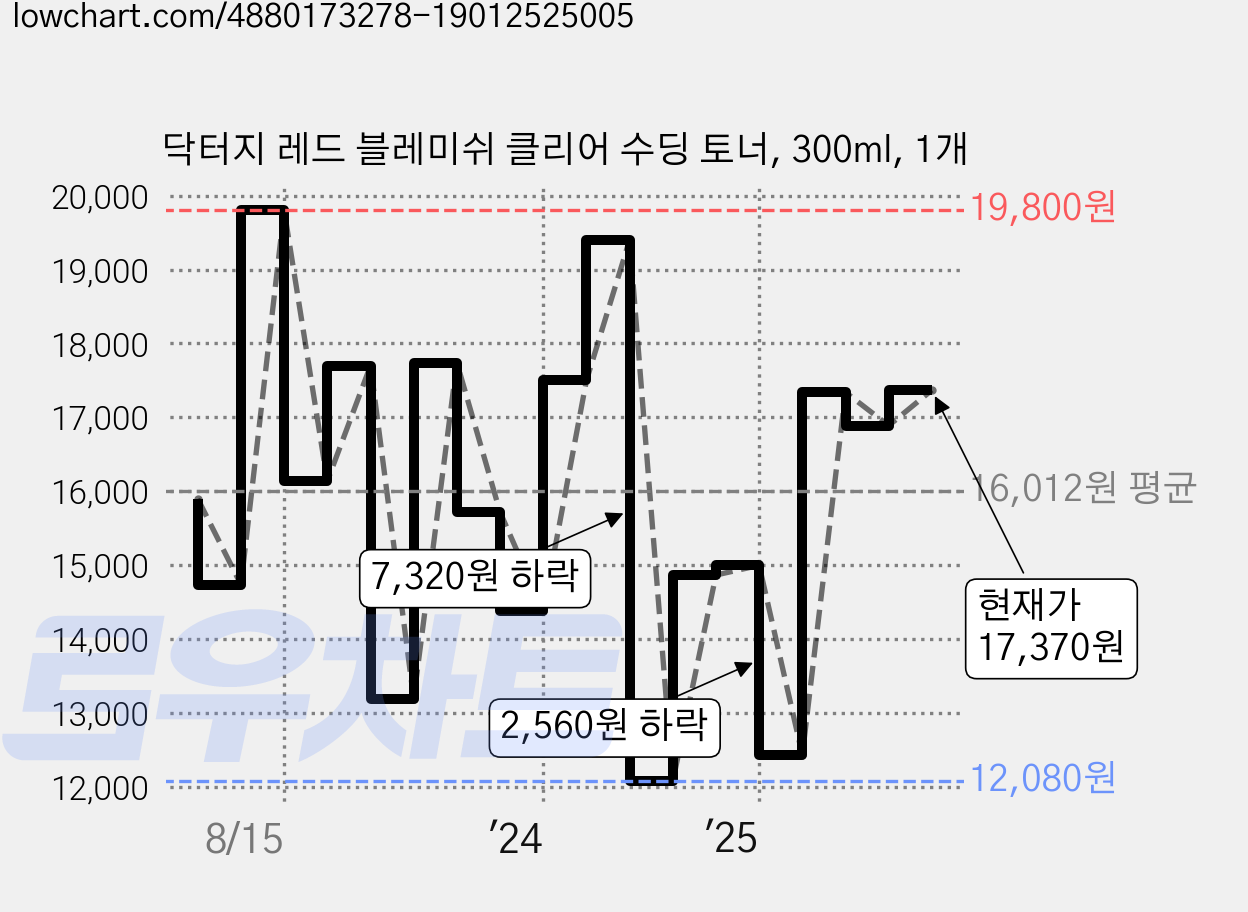 닥터지 레드 블레미쉬 클리어 수딩 토너, 300ml, 1개 가격 변동 차트, 현재가 17,370원, 관측 최저가 12,020원