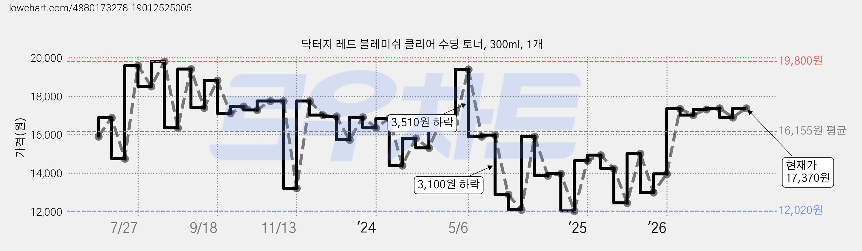 닥터지 레드 블레미쉬 클리어 수딩 토너, 300ml, 1개 가격 변동 차트, 현재가 17,370원, 관측 최저가 12,020원