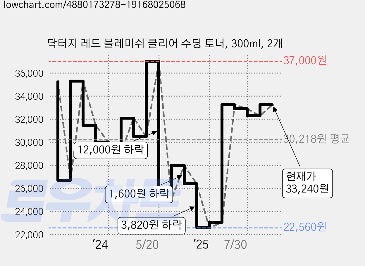 닥터지 레드 블레미쉬 클리어 수딩 토너, 300ml, 2개 가격 변동 차트, 현재가 33,240원, 관측 최저가 22,560원