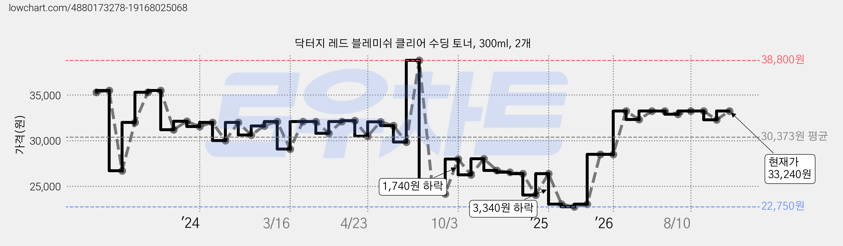 닥터지 레드 블레미쉬 클리어 수딩 토너, 300ml, 2개 가격 변동 차트, 현재가 33,240원, 관측 최저가 22,560원