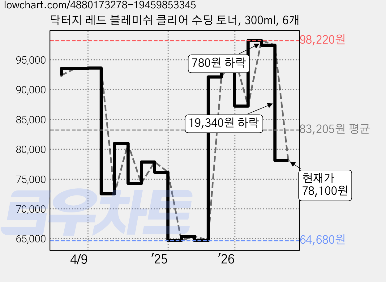 닥터지 레드 블레미쉬 클리어 수딩 토너, 300ml, 6개 가격 변동 차트, 현재가 78,100원, 관측 최저가 64,680원