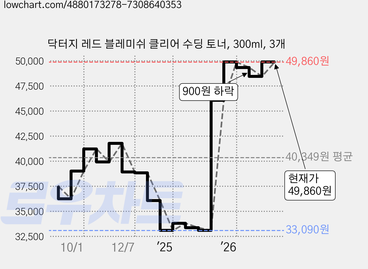 닥터지 레드 블레미쉬 클리어 수딩 토너, 300ml, 3개 가격 변동 차트, 현재가 49,860원, 관측 최저가 33,090원