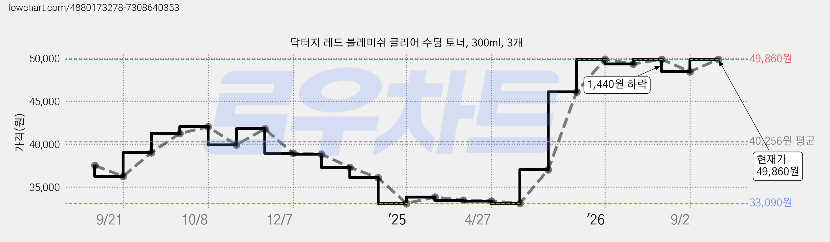 닥터지 레드 블레미쉬 클리어 수딩 토너, 300ml, 3개 가격 변동 차트, 현재가 49,860원, 관측 최저가 33,090원