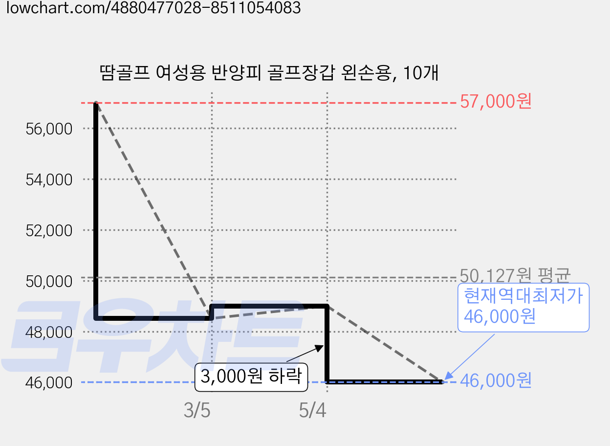 땀골프 여성용 반양피 골프장갑 왼손용, 10개 가격 변동 차트, 현재가 46,000원, 역대최저가