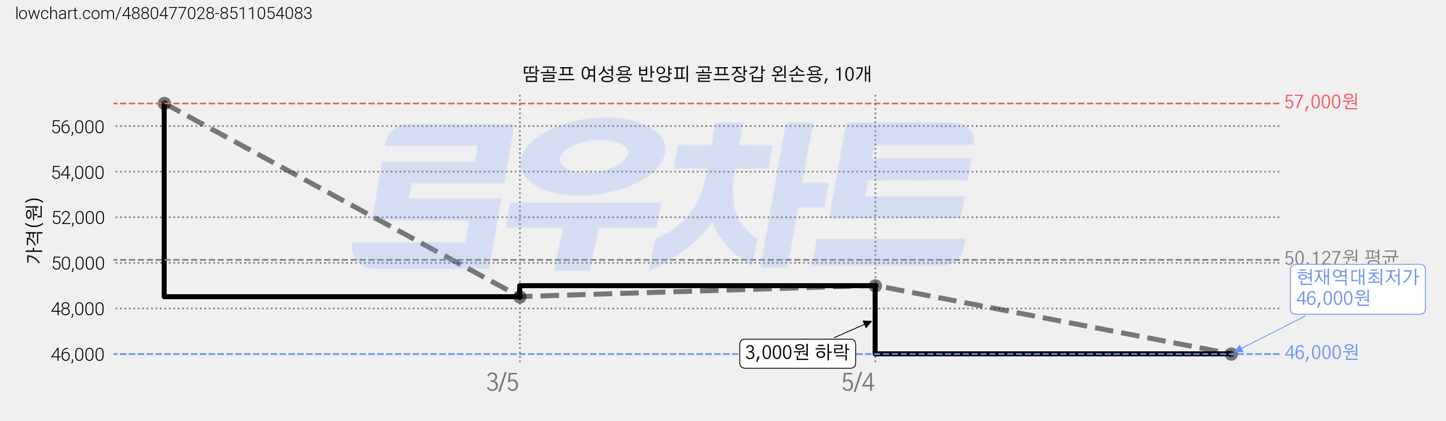 땀골프 여성용 반양피 골프장갑 왼손용, 10개 가격 변동 차트, 현재가 46,000원, 역대최저가