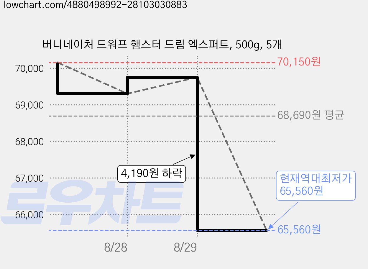 버니네이처 드워프 햄스터 드림 엑스퍼트, 500g, 5개 가격 변동 차트, 현재가 65,560원, 역대최저가