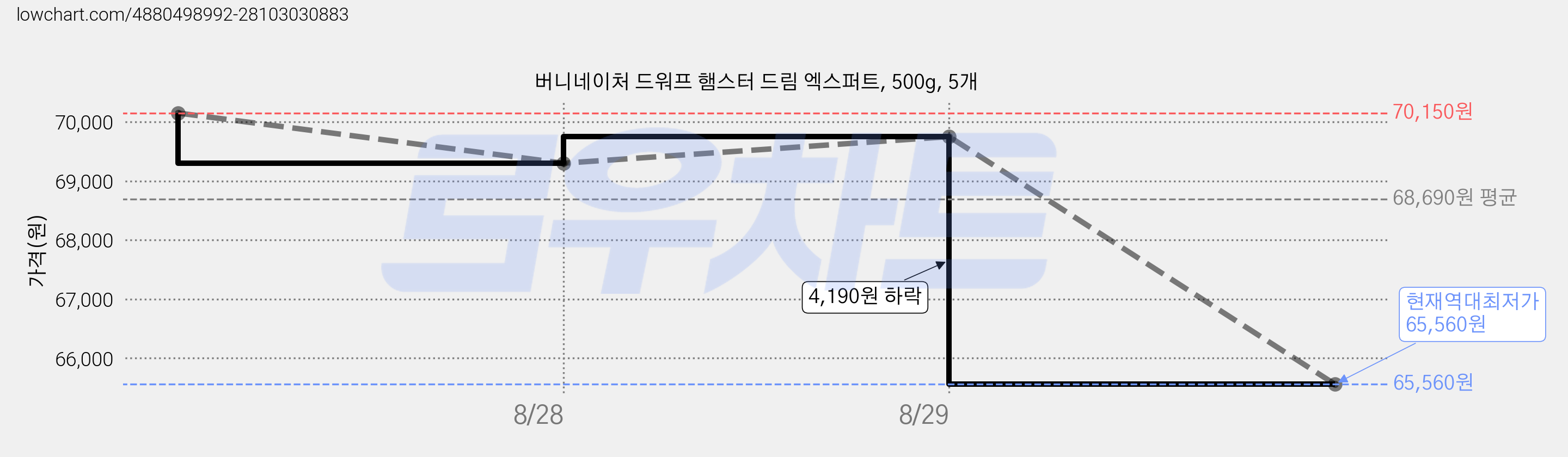버니네이처 드워프 햄스터 드림 엑스퍼트, 500g, 5개 가격 변동 차트, 현재가 65,560원, 역대최저가