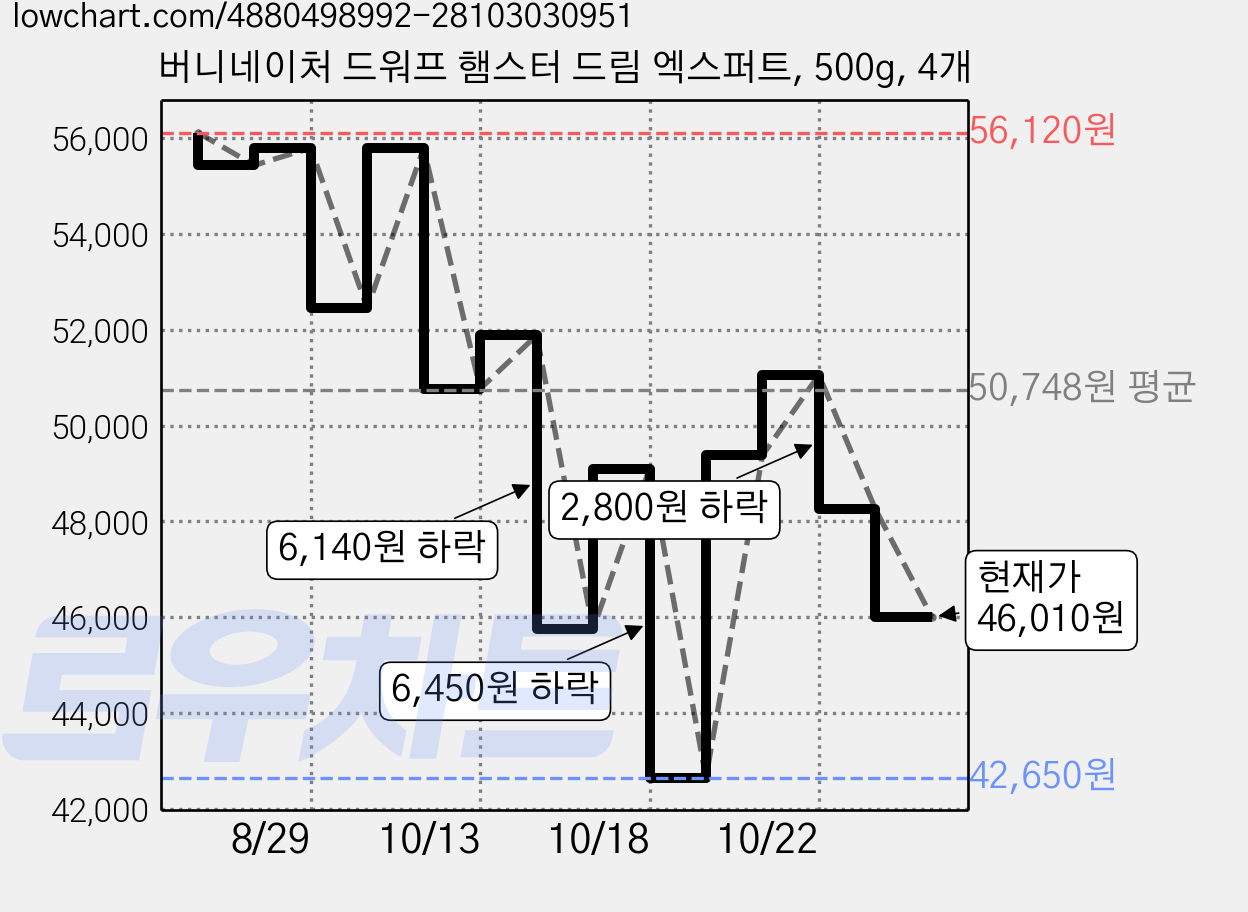 버니네이처 드워프 햄스터 드림 엑스퍼트, 500g, 4개 가격 변동 차트, 현재가 46,010원, 관측 최저가 42,650원