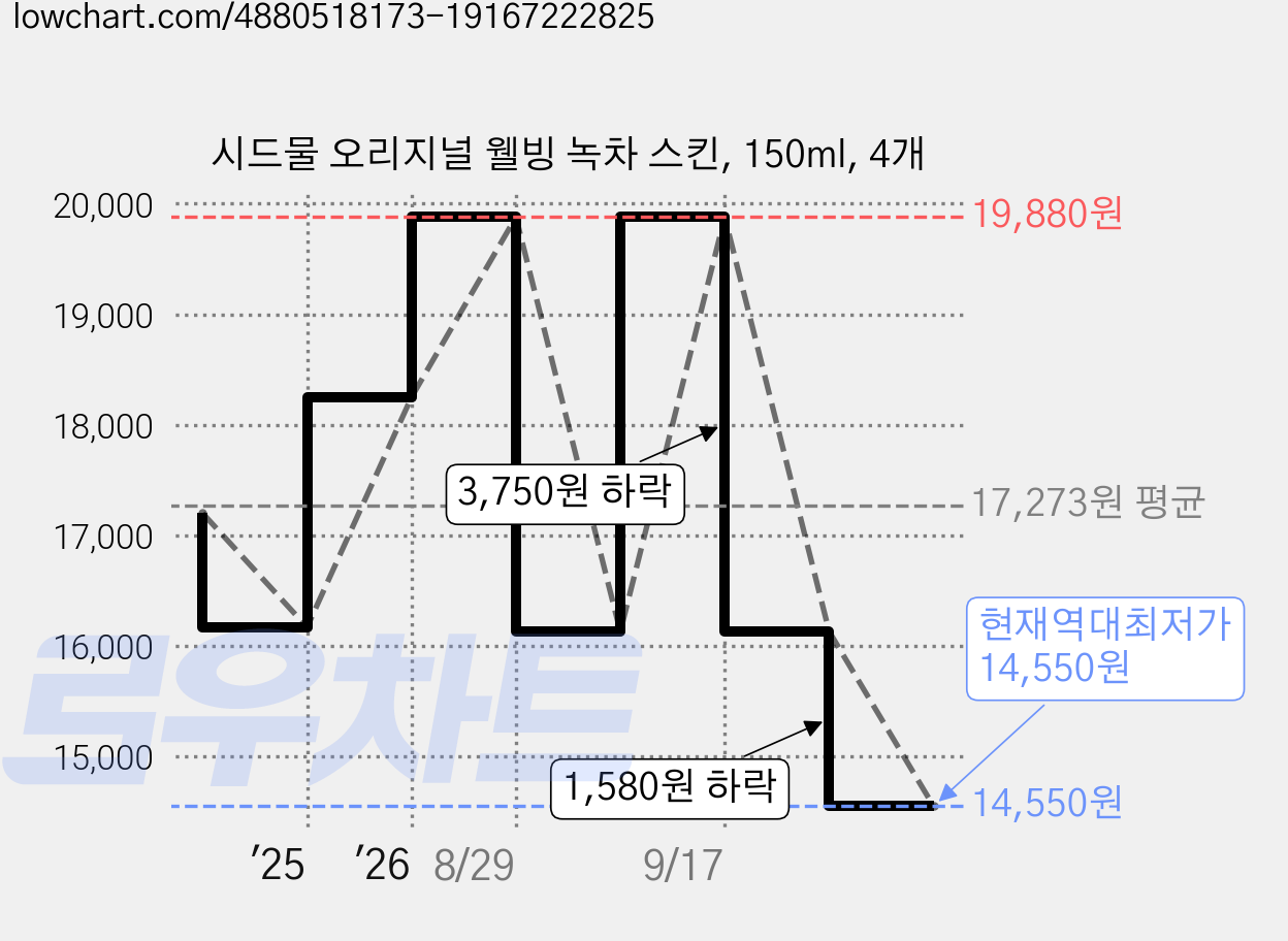 시드물 오리지널 웰빙 녹차 스킨, 150ml, 4개 가격 변동 차트, 현재가 14,550원, 역대최저가