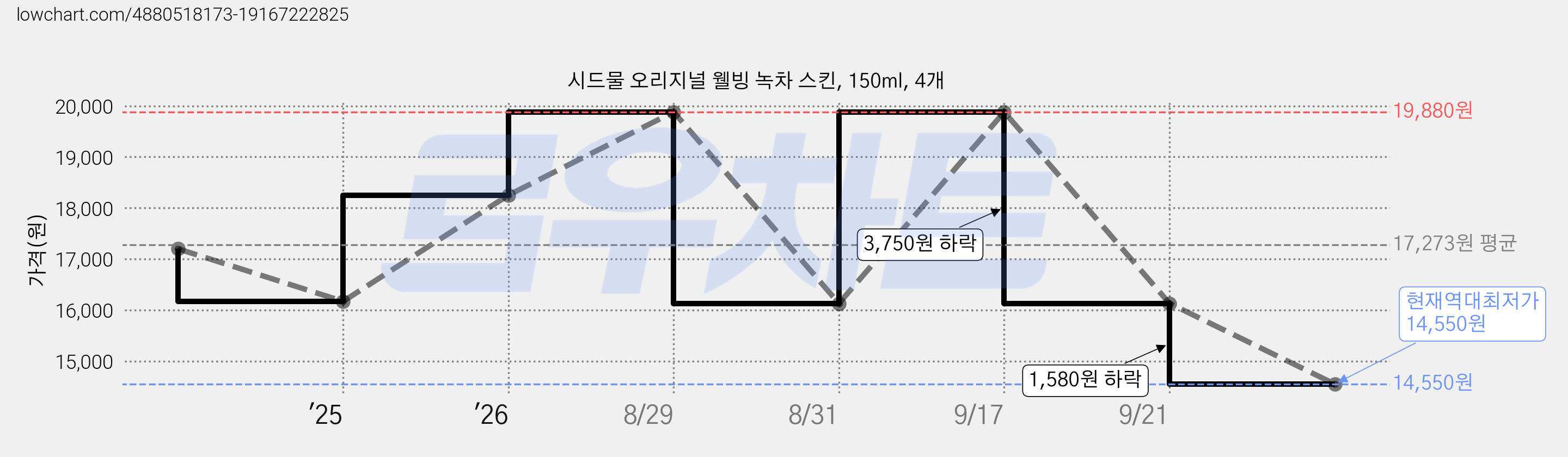 시드물 오리지널 웰빙 녹차 스킨, 150ml, 4개 가격 변동 차트, 현재가 14,550원, 역대최저가