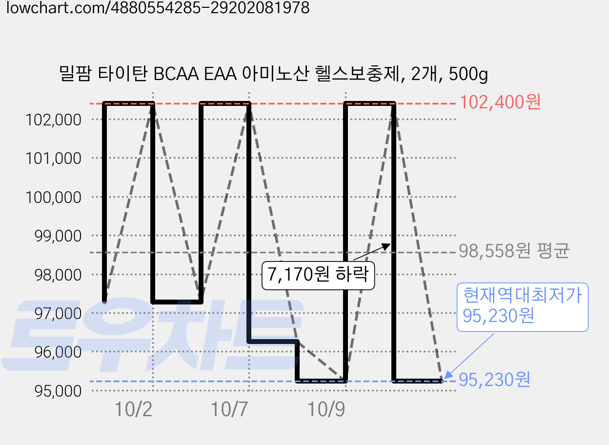 밀팜 타이탄 BCAA EAA 아미노산 헬스보충제, 2개, 500g 가격 변동 차트, 현재가 95,230원, 역대최저가