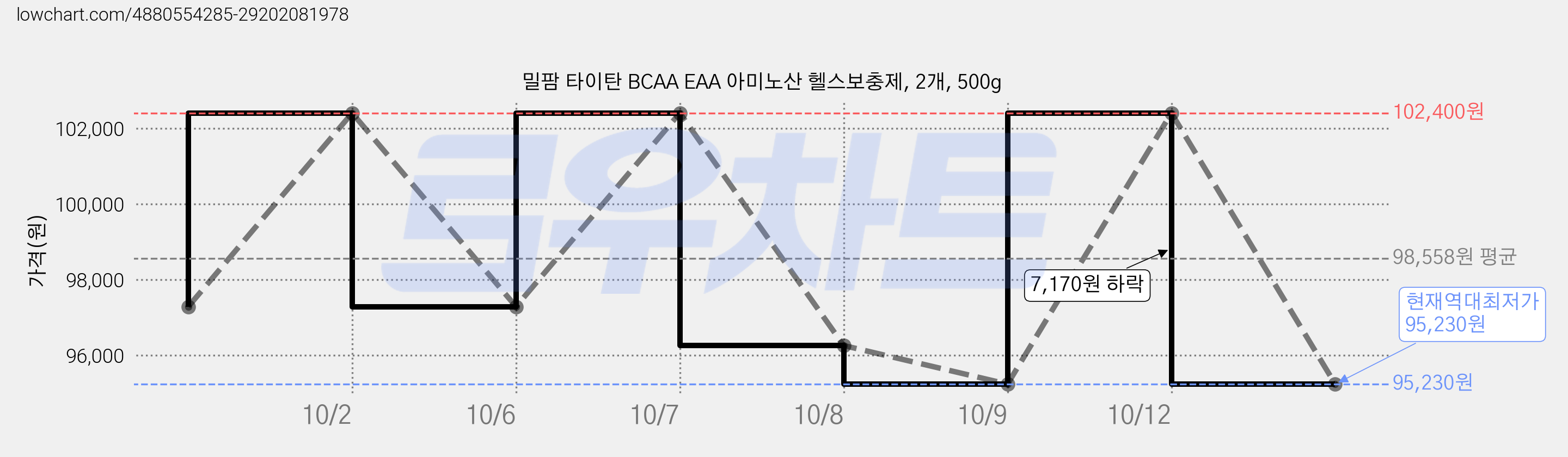 밀팜 타이탄 BCAA EAA 아미노산 헬스보충제, 2개, 500g 가격 변동 차트, 현재가 95,230원, 역대최저가