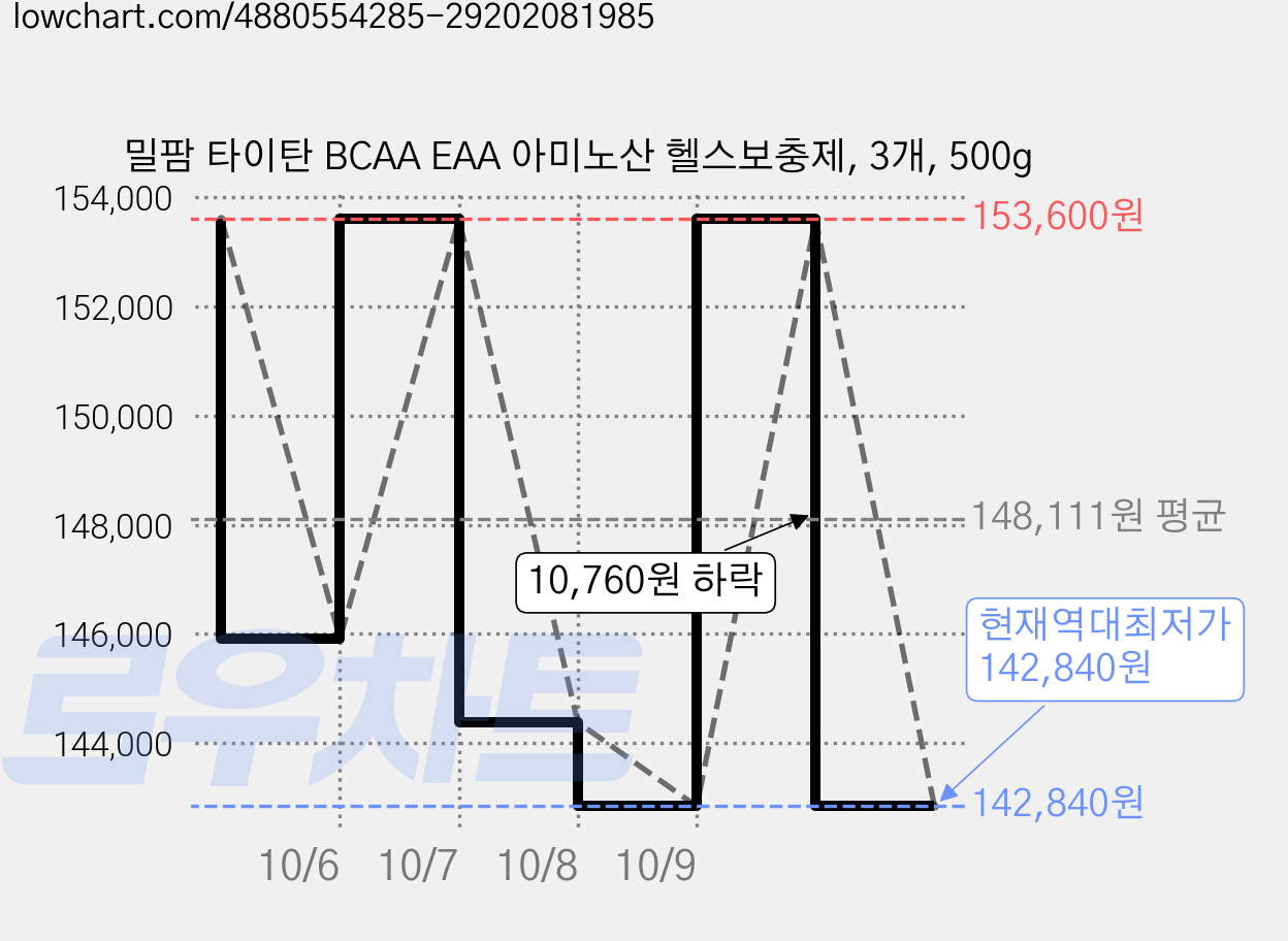 밀팜 타이탄 BCAA EAA 아미노산 헬스보충제, 3개, 500g 가격 변동 차트, 현재가 142,840원, 역대최저가