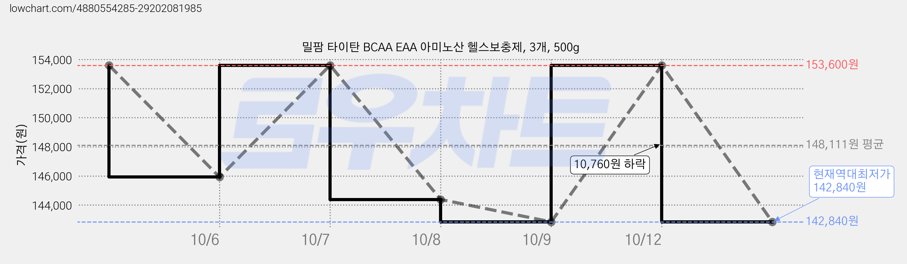 밀팜 타이탄 BCAA EAA 아미노산 헬스보충제, 3개, 500g 가격 변동 차트, 현재가 142,840원, 역대최저가