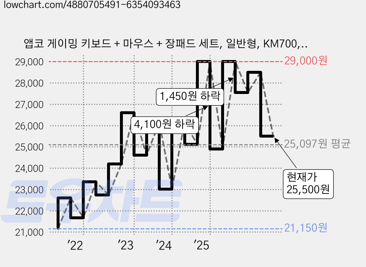 앱코 게이밍 키보드 + 마우스 + 장패드 세트, 일반형, KM700, Metal Gray 가격 변동 차트, 현재가 25,500원, 관측 최저가 21,150원