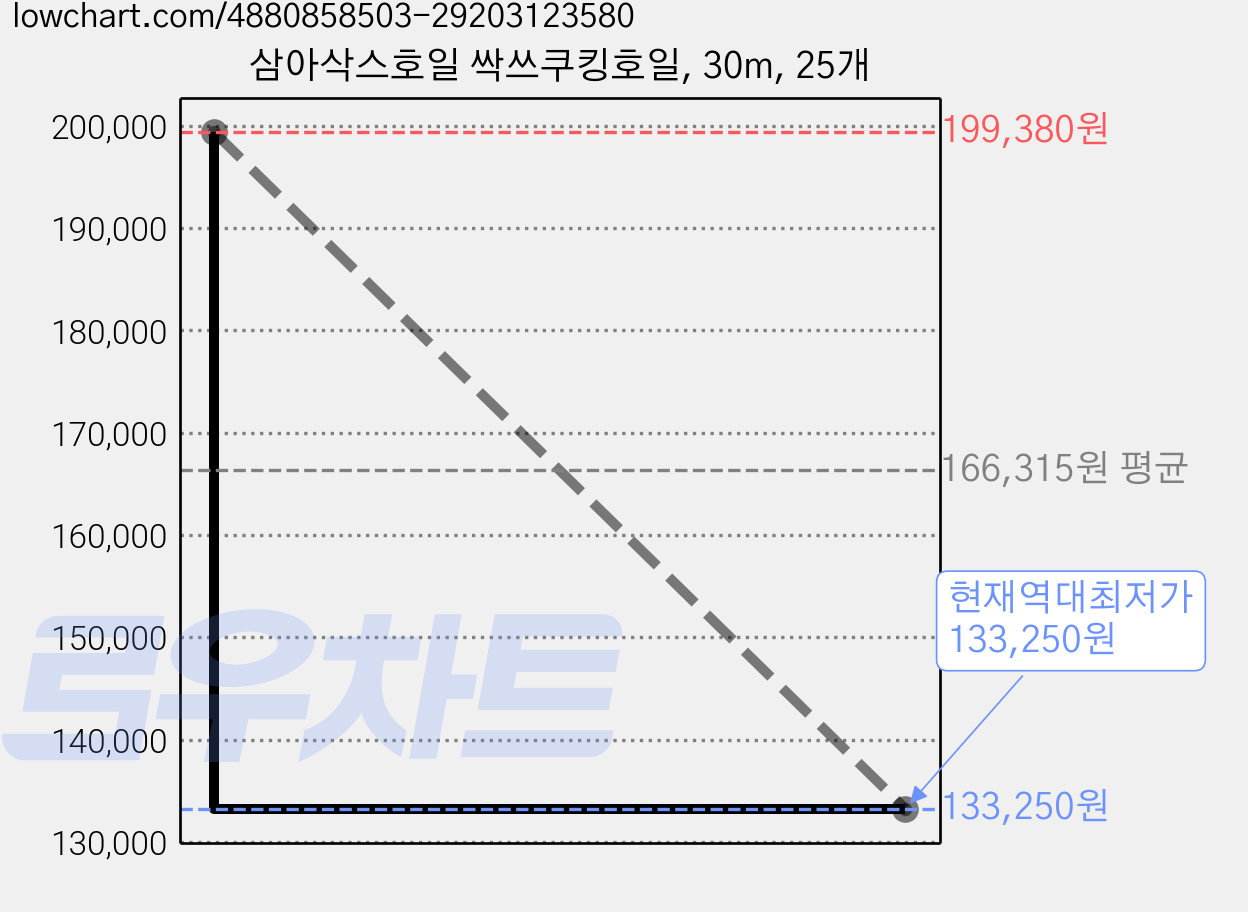 삼아삭스호일 싹쓰쿠킹호일, 30m, 25개 가격 변동 차트, 현재가 133,250원, 역대최저가