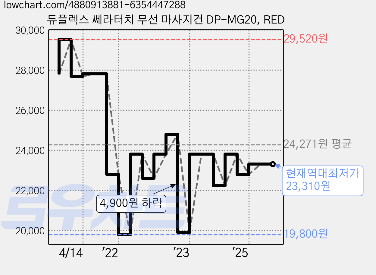 듀플렉스 쎄라터치 무선 마사지건 DP-MG20, RED 가격 변동 차트, 현재가 23,310원, 역대최저가