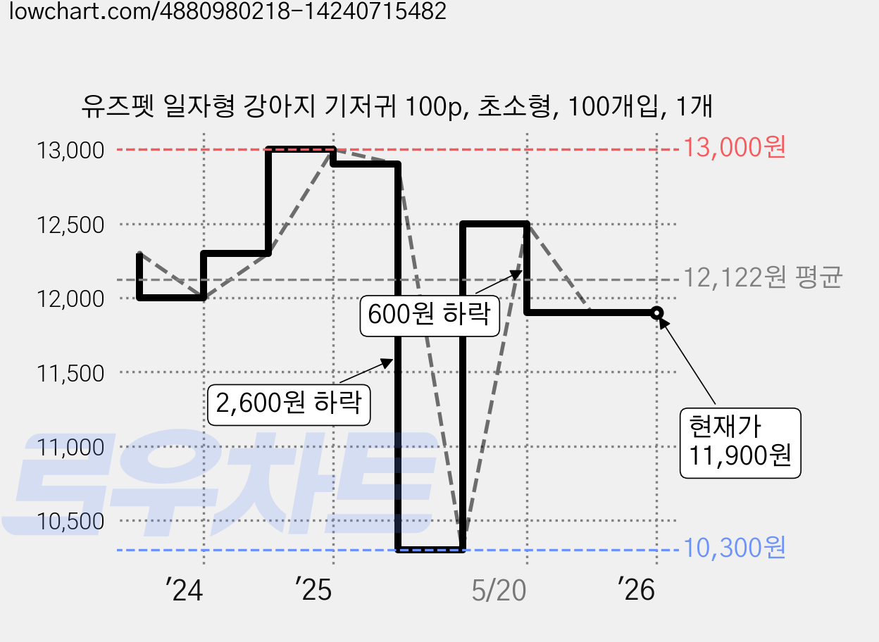 유즈펫 일자형 강아지 기저귀 100p, 초소형, 100개입, 1개 가격 변동 차트, 현재가 11,900원, 관측 최저가 10,300원