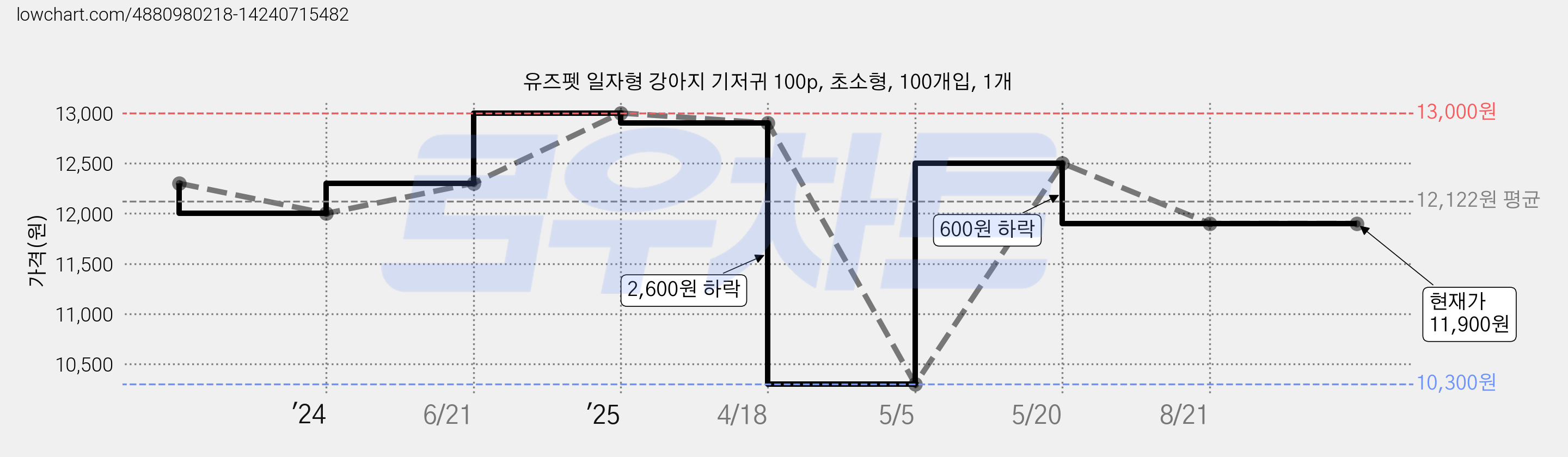 유즈펫 일자형 강아지 기저귀 100p, 초소형, 100개입, 1개 가격 변동 차트, 현재가 11,900원, 관측 최저가 10,300원