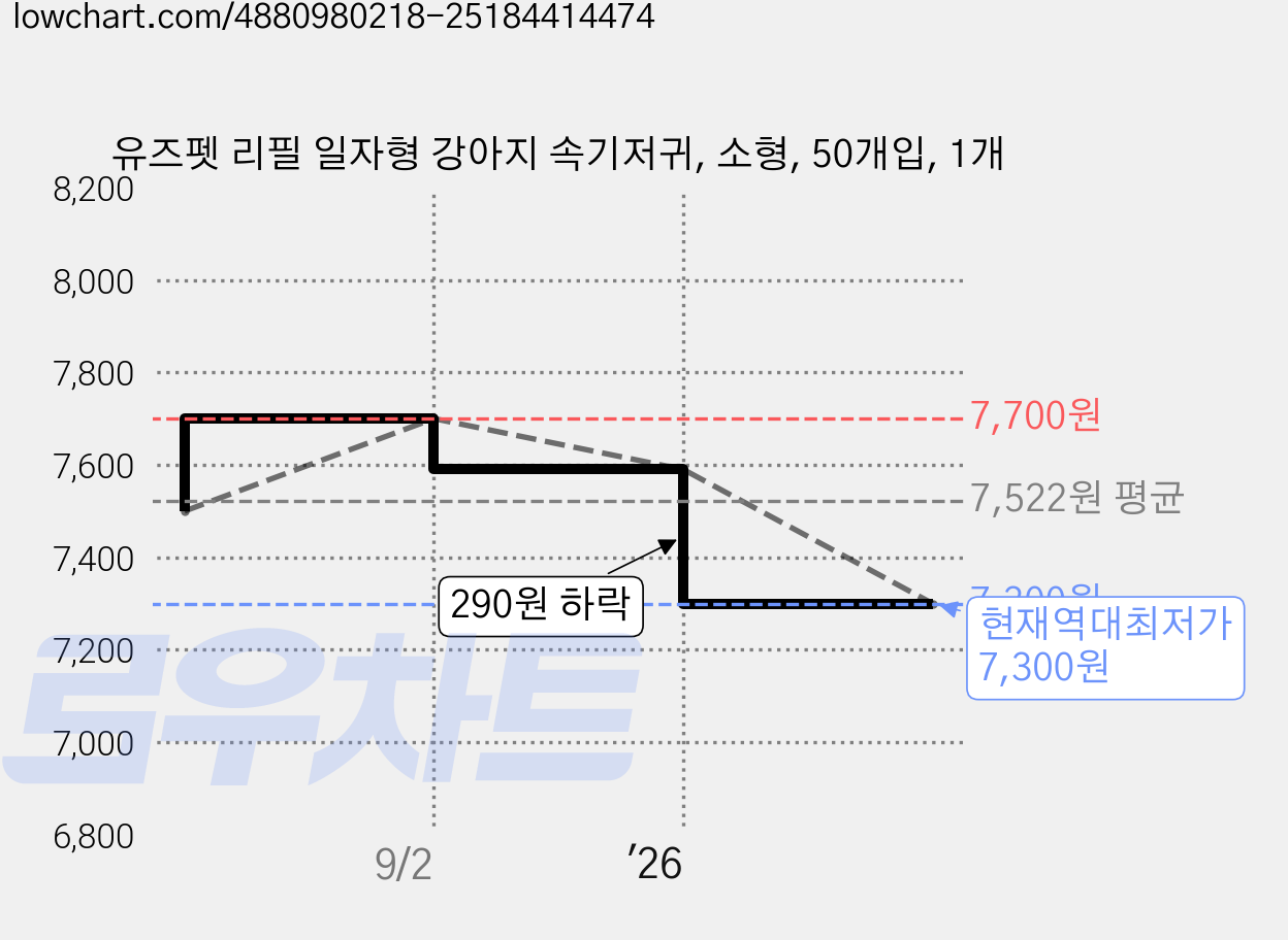 유즈펫 리필 일자형 강아지 속기저귀, 소형, 50개입, 1개 가격 변동 차트, 현재가 7,300원, 역대최저가