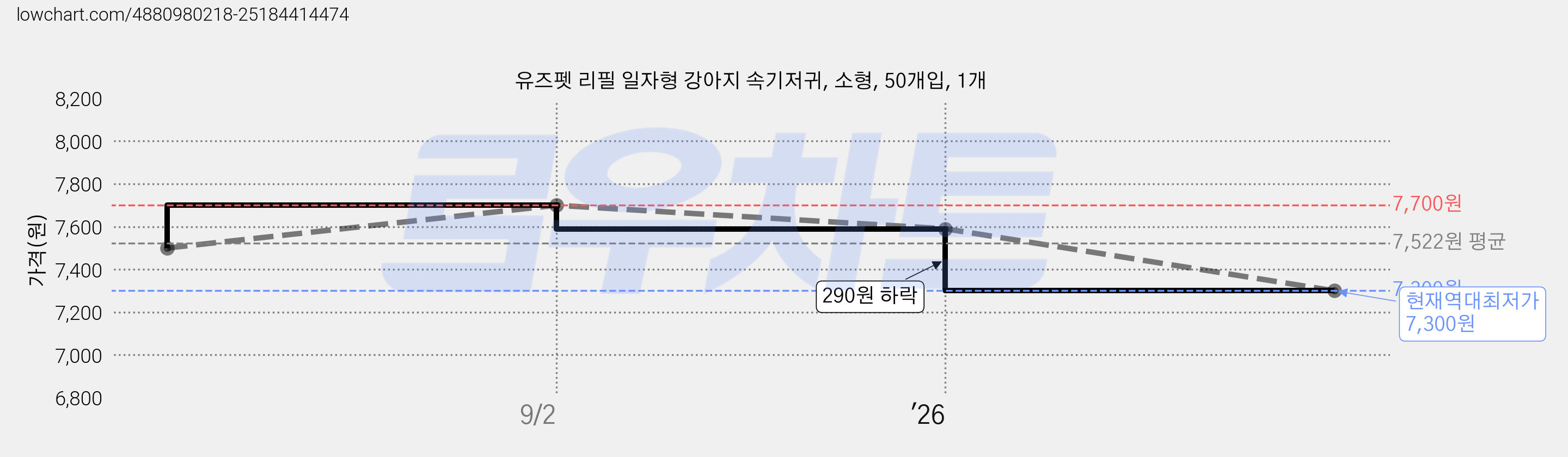 유즈펫 리필 일자형 강아지 속기저귀, 소형, 50개입, 1개 가격 변동 차트, 현재가 7,300원, 역대최저가