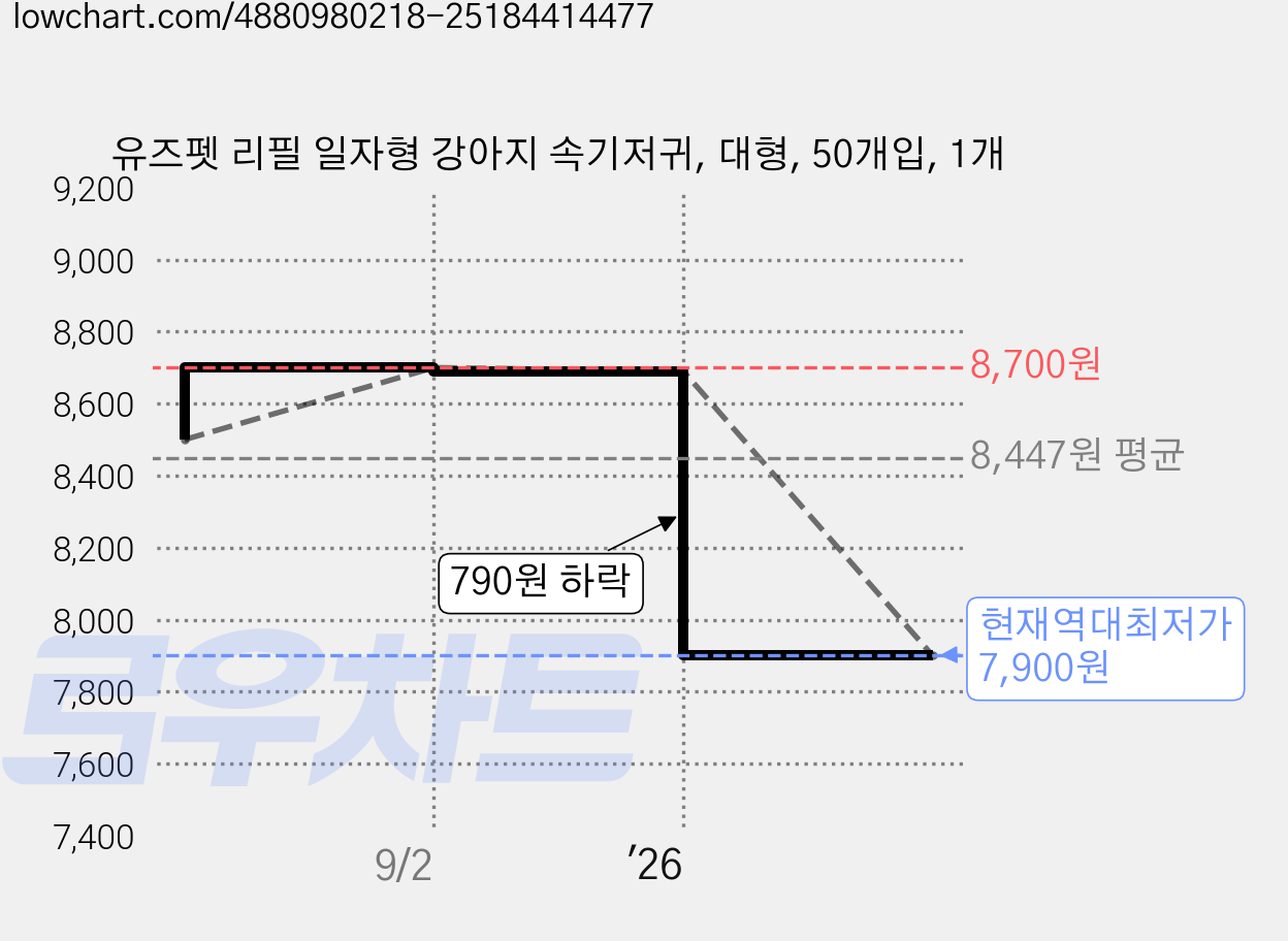 유즈펫 리필 일자형 강아지 속기저귀, 대형, 50개입, 1개 가격 변동 차트, 현재가 7,900원, 역대최저가