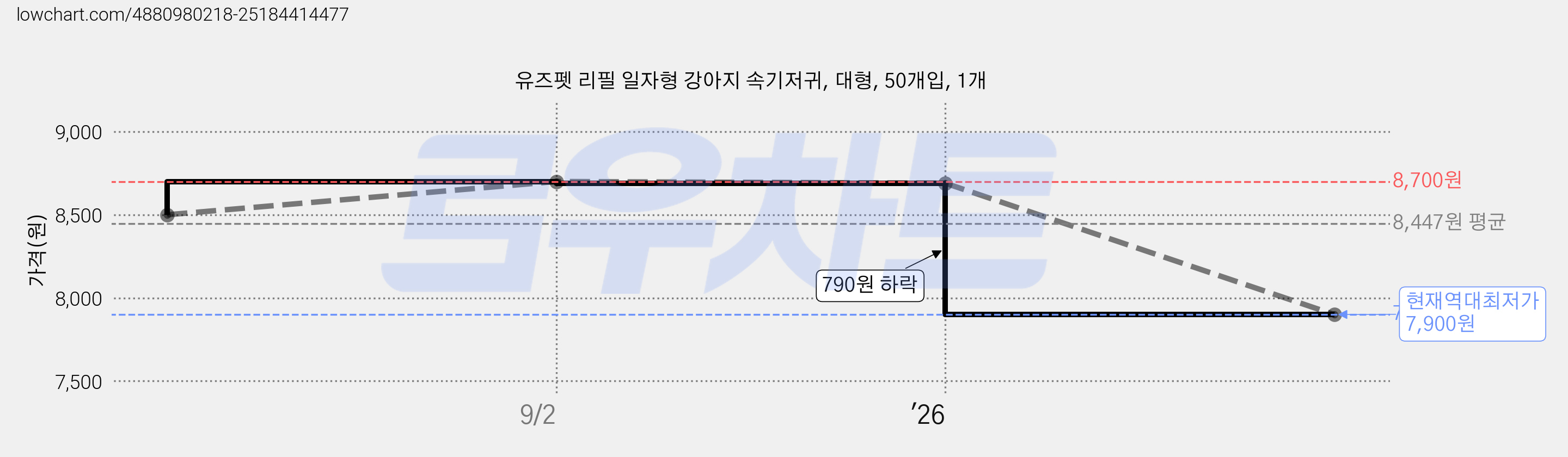 유즈펫 리필 일자형 강아지 속기저귀, 대형, 50개입, 1개 가격 변동 차트, 현재가 7,900원, 역대최저가