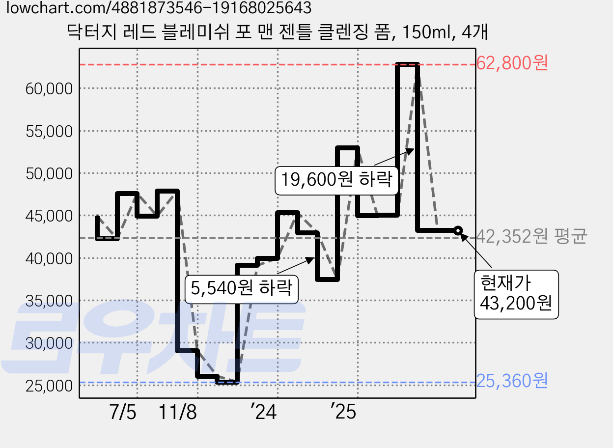 닥터지 레드 블레미쉬 포 맨 젠틀 클렌징 폼, 150ml, 4개 가격 변동 차트, 현재가 43,200원, 관측 최저가 25,120원