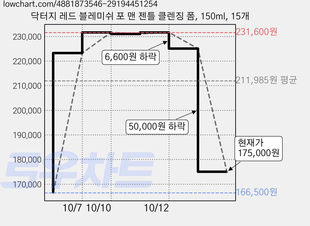 닥터지 레드 블레미쉬 포 맨 젠틀 클렌징 폼, 150ml, 15개 가격 변동 차트, 현재가 175,000원, 관측 최저가 166,500원