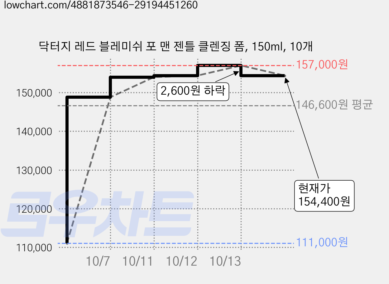 닥터지 레드 블레미쉬 포 맨 젠틀 클렌징 폼, 150ml, 10개 가격 변동 차트, 현재가 154,400원, 관측 최저가 111,000원