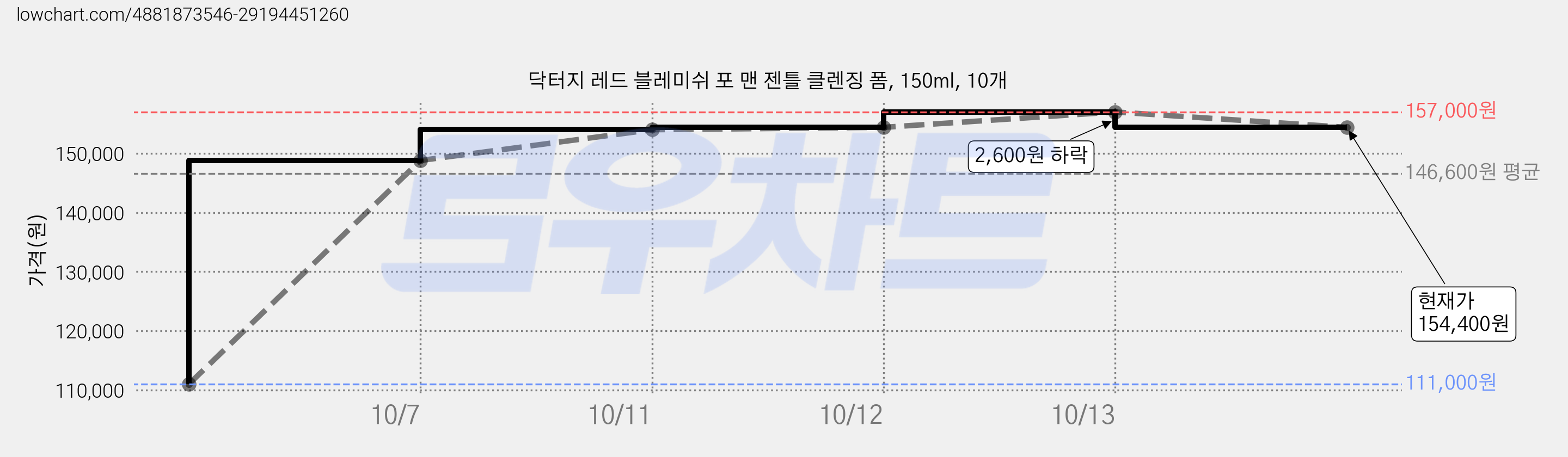 닥터지 레드 블레미쉬 포 맨 젠틀 클렌징 폼, 150ml, 10개 가격 변동 차트, 현재가 154,400원, 관측 최저가 111,000원