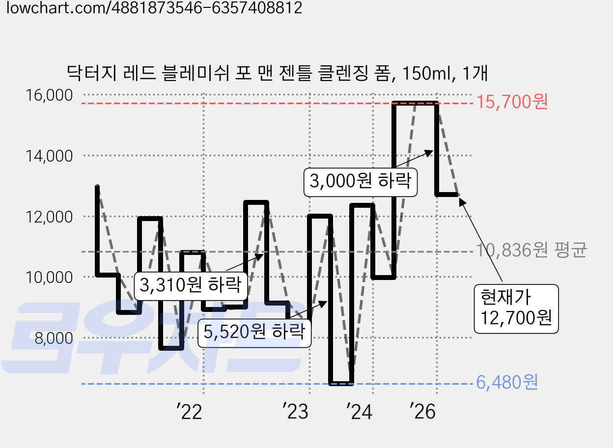 닥터지 레드 블레미쉬 포 맨 젠틀 클렌징 폼, 150ml, 1개 가격 변동 차트, 현재가 12,700원, 관측 최저가 6,280원