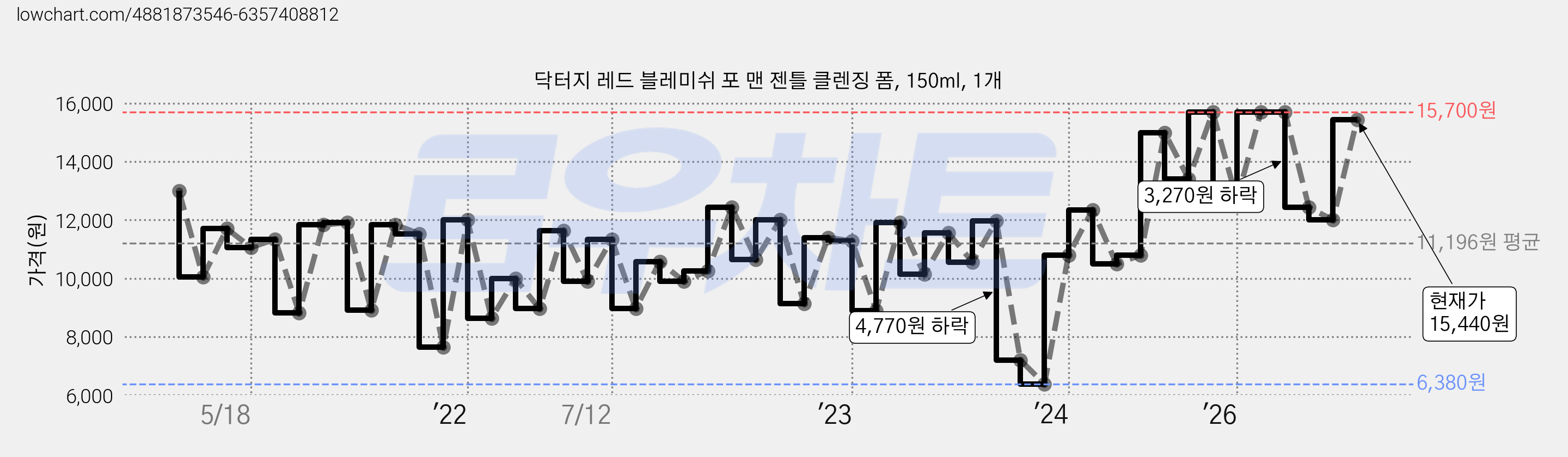 닥터지 레드 블레미쉬 포 맨 젠틀 클렌징 폼, 150ml, 1개 가격 변동 차트, 현재가 12,700원, 관측 최저가 6,280원