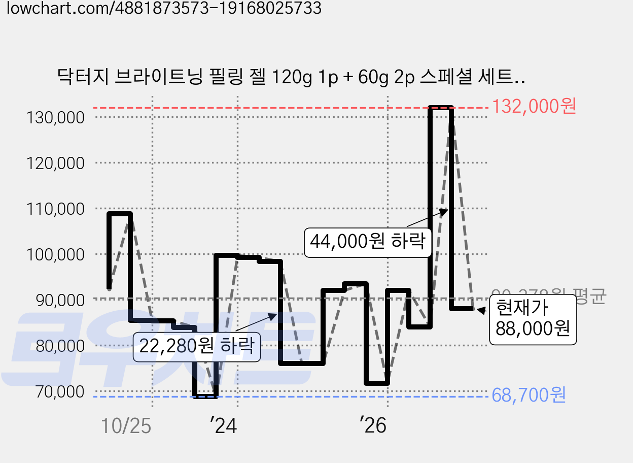 닥터지 브라이트닝 필링 젤 120g 1p + 60g 2p 스페셜 세트, 240g, 4개 가격 변동 차트, 현재가 88,000원, 관측 최저가 68,700원