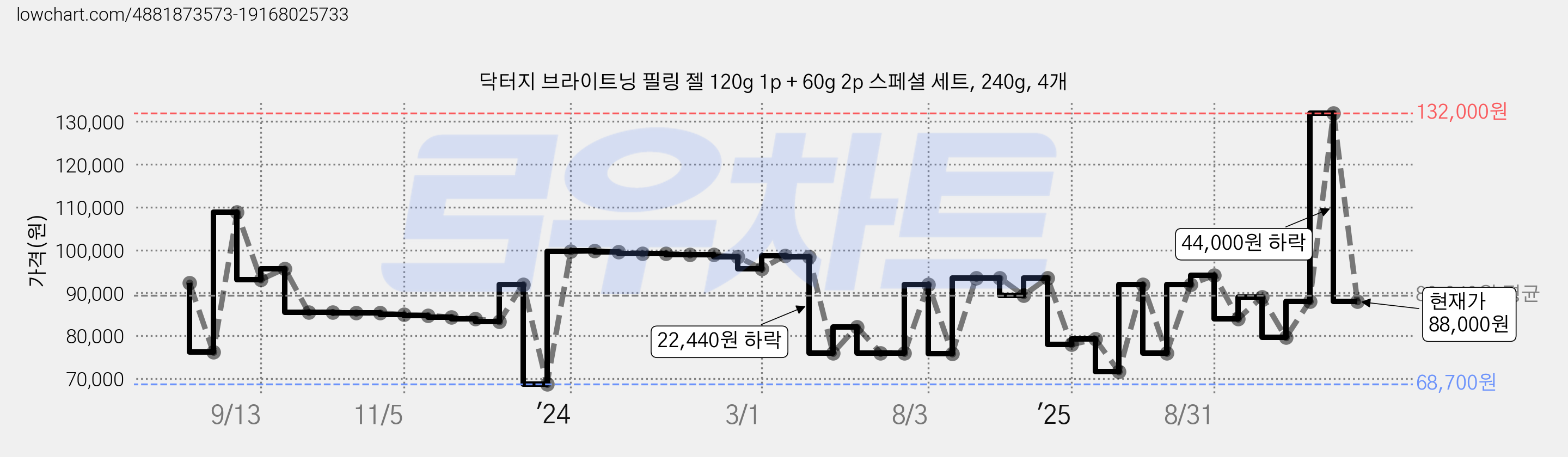 닥터지 브라이트닝 필링 젤 120g 1p + 60g 2p 스페셜 세트, 240g, 4개 가격 변동 차트, 현재가 88,000원, 관측 최저가 68,700원
