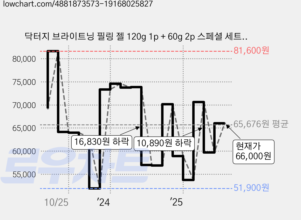 닥터지 브라이트닝 필링 젤 120g 1p + 60g 2p 스페셜 세트, 240g, 3개 가격 변동 차트, 현재가 66,000원, 관측 최저가 51,900원