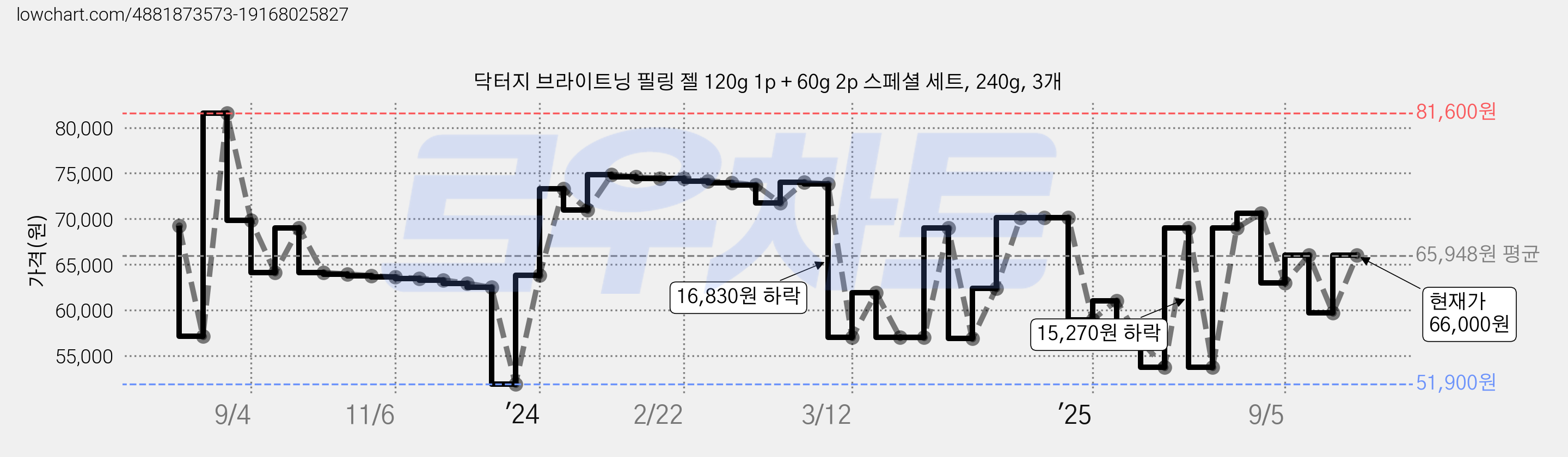 닥터지 브라이트닝 필링 젤 120g 1p + 60g 2p 스페셜 세트, 240g, 3개 가격 변동 차트, 현재가 66,000원, 관측 최저가 51,900원
