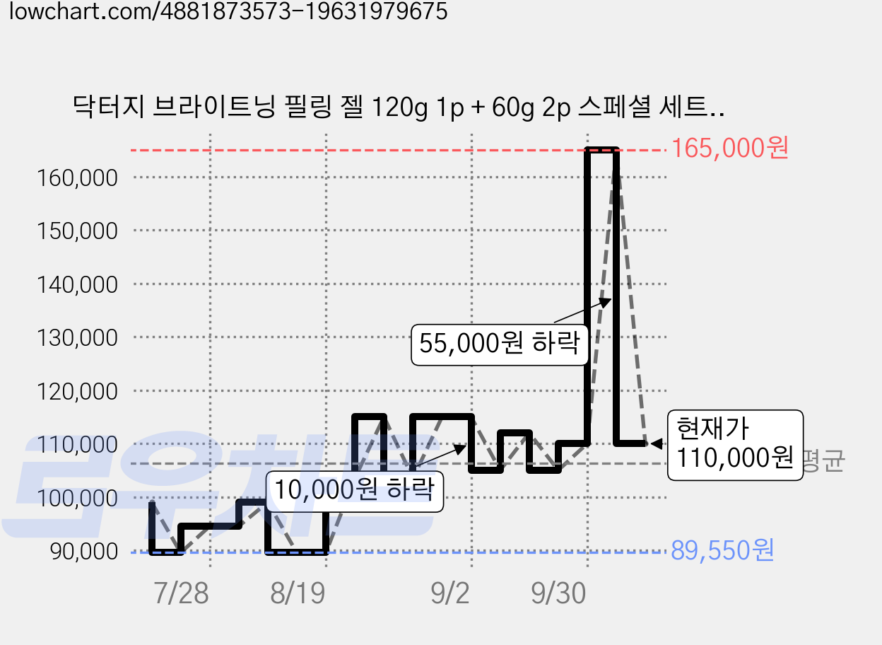 닥터지 브라이트닝 필링 젤 120g 1p + 60g 2p 스페셜 세트, 240g, 5개 가격 변동 차트, 현재가 110,000원, 관측 최저가 89,550원