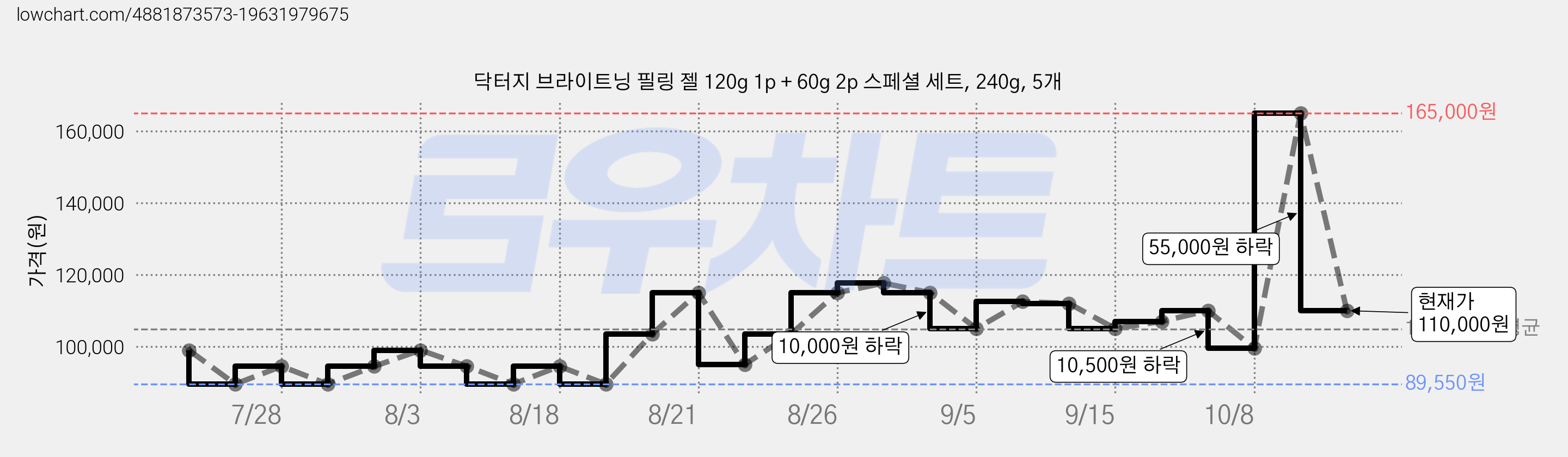 닥터지 브라이트닝 필링 젤 120g 1p + 60g 2p 스페셜 세트, 240g, 5개 가격 변동 차트, 현재가 110,000원, 관측 최저가 89,550원