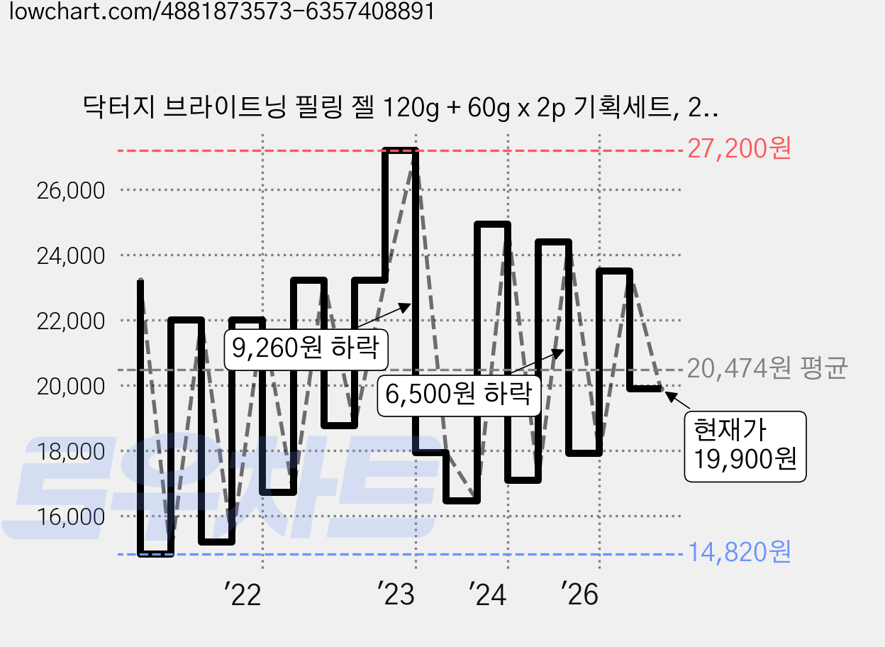 닥터지 브라이트닝 필링 젤 120g + 60g x 2p 기획세트, 240g, 1개 가격 변동 차트, 현재가 19,900원, 관측 최저가 14,820원
