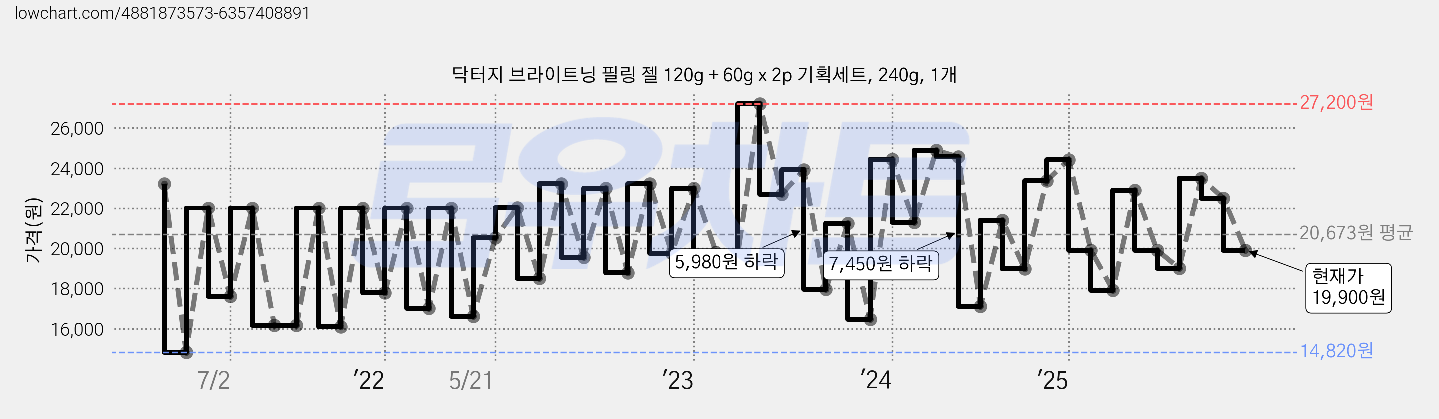 닥터지 브라이트닝 필링 젤 120g + 60g x 2p 기획세트, 240g, 1개 가격 변동 차트, 현재가 19,900원, 관측 최저가 14,820원