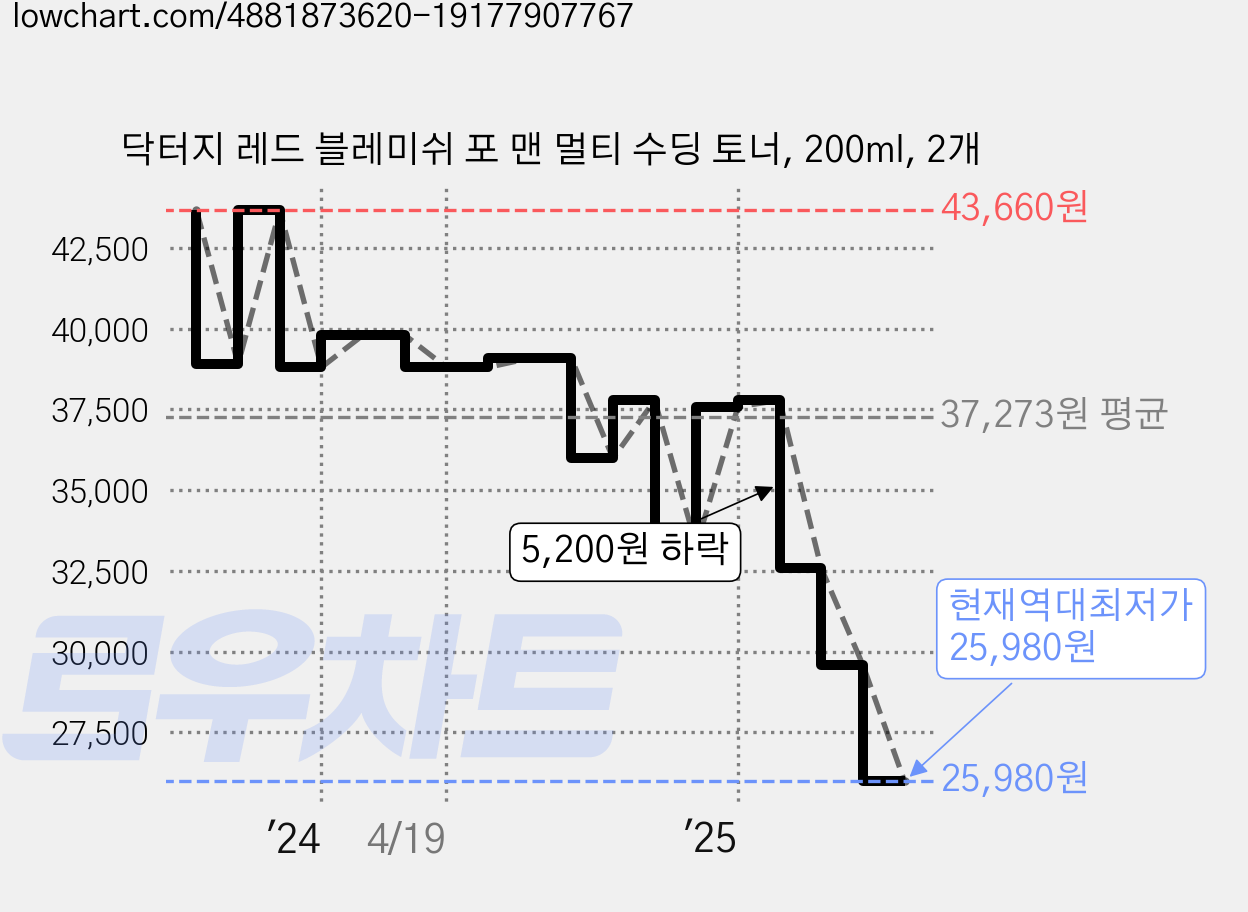 닥터지 레드 블레미쉬 포 맨 멀티 수딩 토너, 200ml, 2개 가격 변동 차트, 현재가 25,980원, 역대최저가