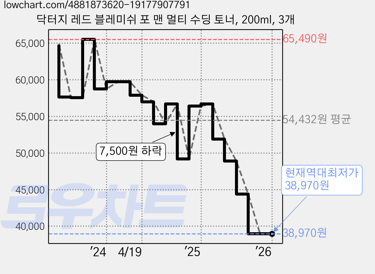 닥터지 레드 블레미쉬 포 맨 멀티 수딩 토너, 200ml, 3개 가격 변동 차트, 현재가 38,970원, 역대최저가