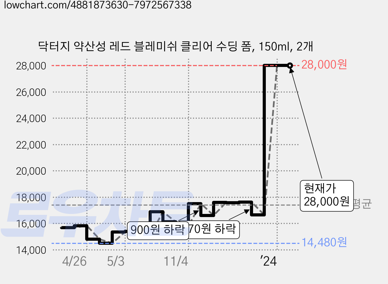 닥터지 약산성 레드 블레미쉬 클리어 수딩 폼, 150ml, 2개 가격 변동 차트, 현재가 28,000원, 관측 최저가 14,450원