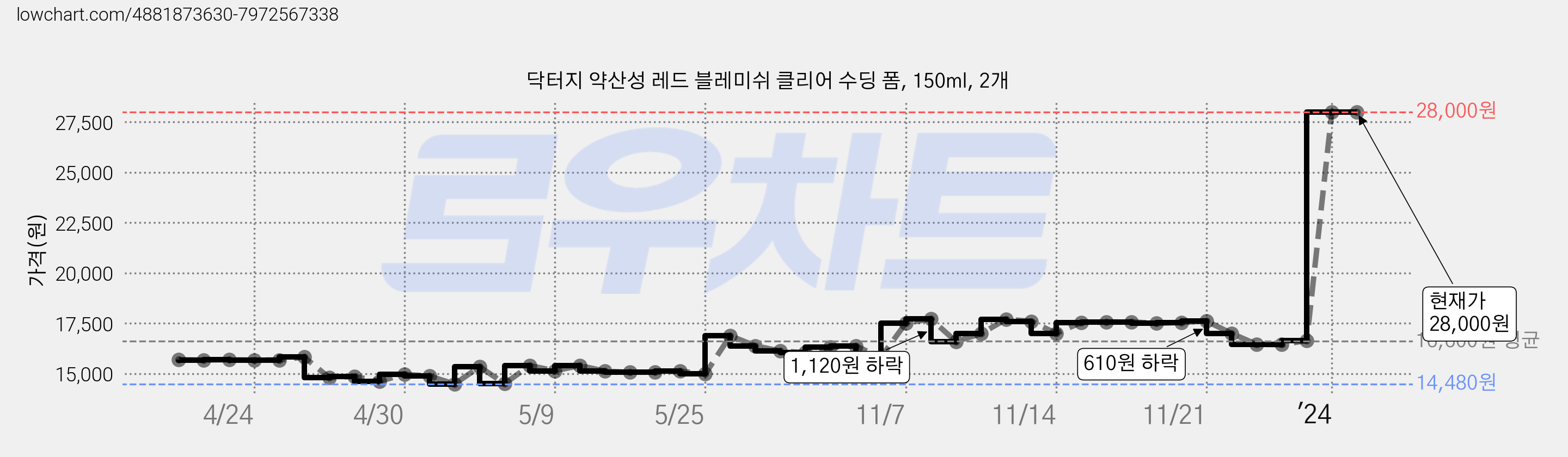 닥터지 약산성 레드 블레미쉬 클리어 수딩 폼, 150ml, 2개 가격 변동 차트, 현재가 28,000원, 관측 최저가 14,450원