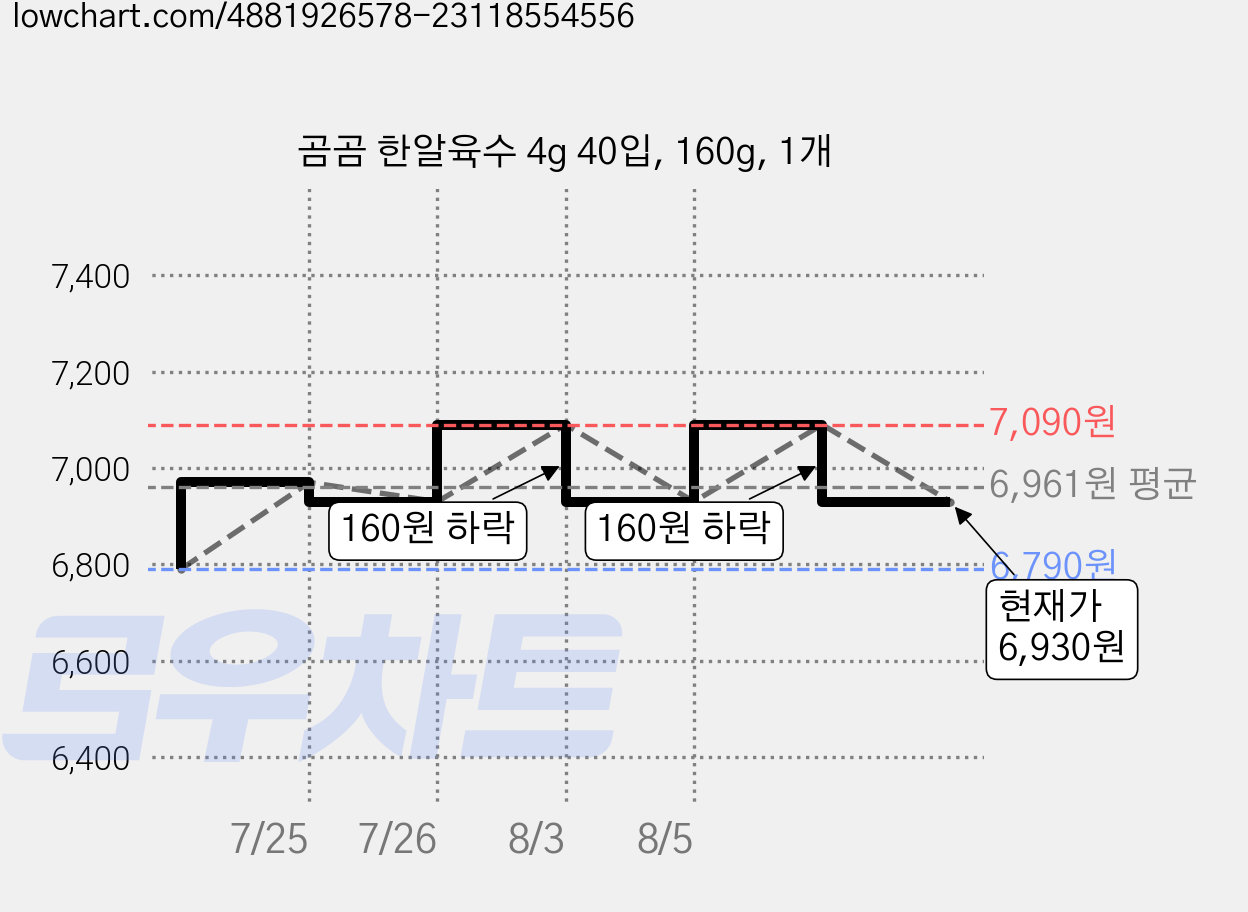 곰곰 한알육수 4g 40입, 160g, 1개 가격 변동 차트, 현재가 6,930원, 관측 최저가 6,790원
