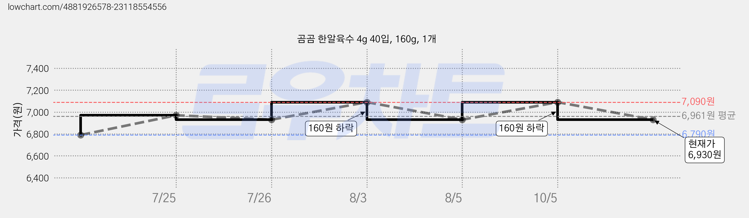 곰곰 한알육수 4g 40입, 160g, 1개 가격 변동 차트, 현재가 6,930원, 관측 최저가 6,790원