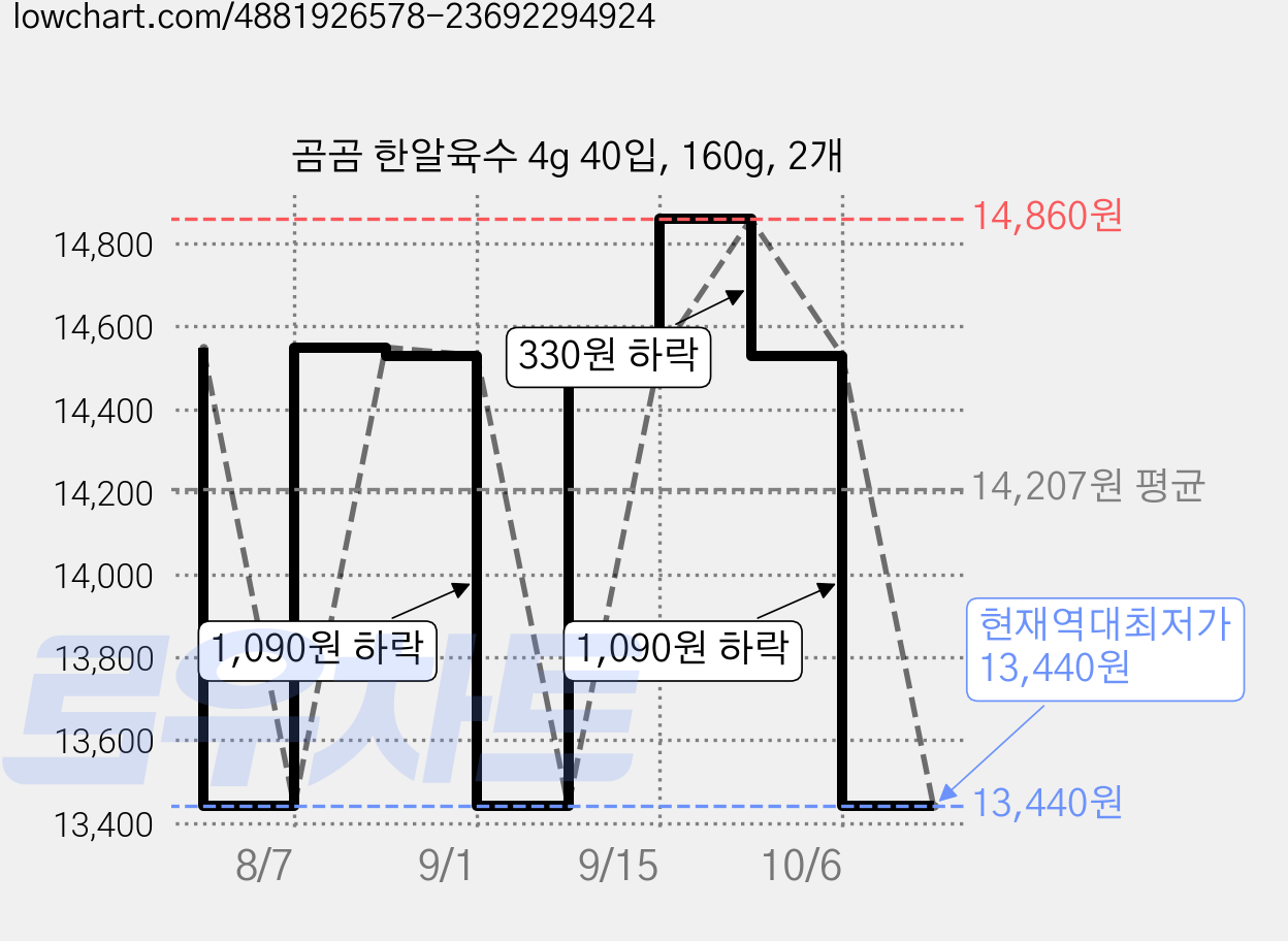 곰곰 한알육수 4g 40입, 160g, 2개 가격 변동 차트, 현재가 13,440원, 역대최저가